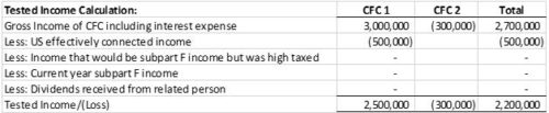 Global Intangible Low-Tax Income - Working Example. Executive Summary ...