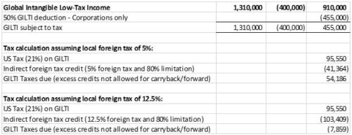 Global Intangible Low-Tax Income - Working Example. Executive Summary ...